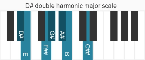 Piano scale for D# double harmonic major